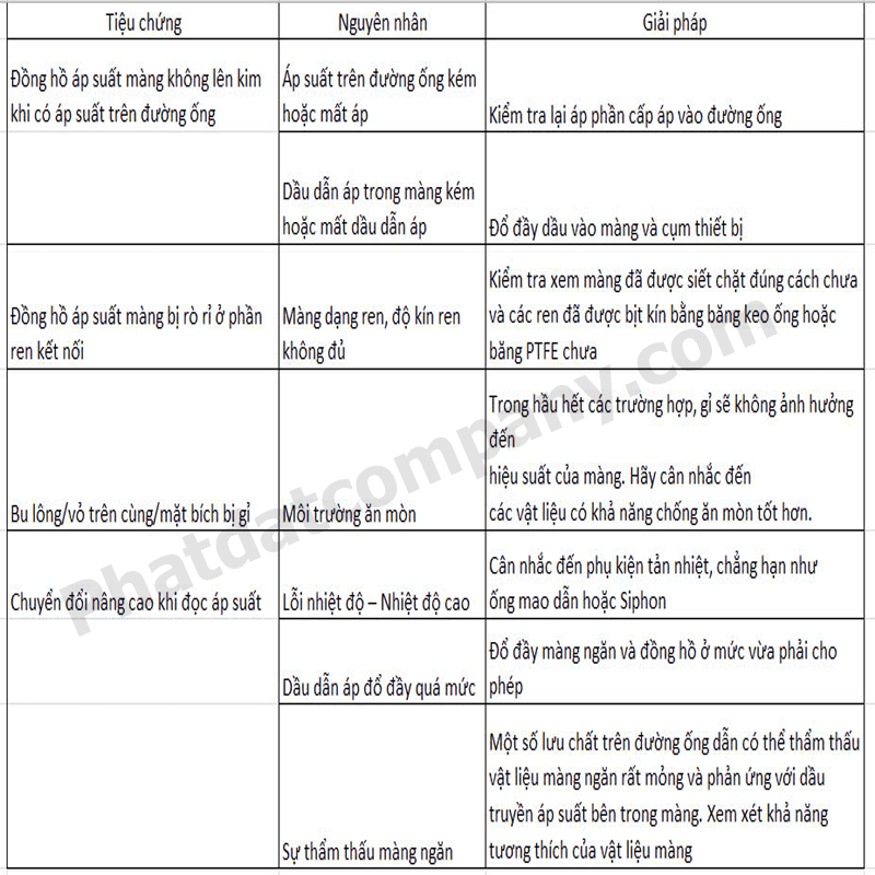 đồng hồ áp suất màng
