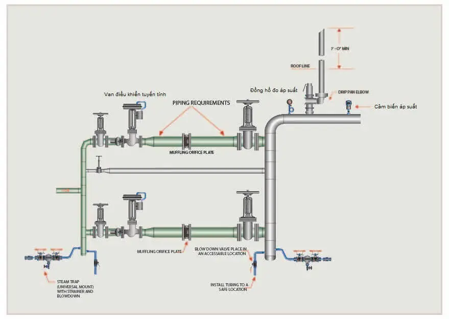 lắp đặt van điều khiển tuyến tính