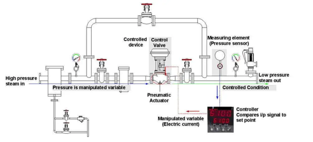 lắp đặt van tuyến tính