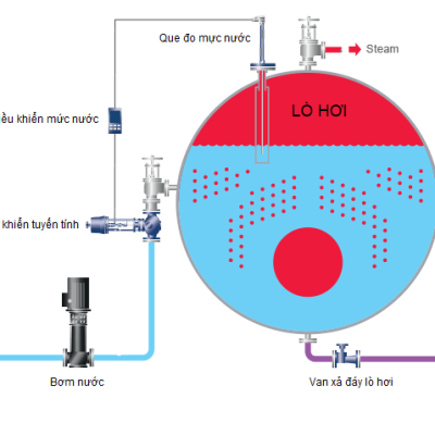 Ứng dụng Van Điều Khiển Tuyến Tính Cấp Nước Liên Tục Cho Lò Hơi