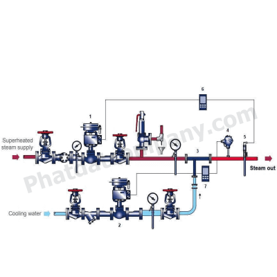Ứng dụng van điều khiển tuyến tính lắp vào Trạm giảm áp và khử quá nhiệt